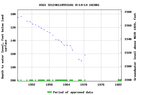Graph of groundwater level data at USGS 321246110553101 D-14-14 16CBB1