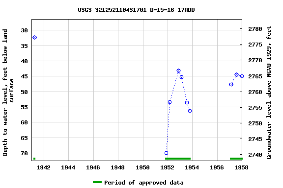 Graph of groundwater level data at USGS 321252110431701 D-15-16 17ADD