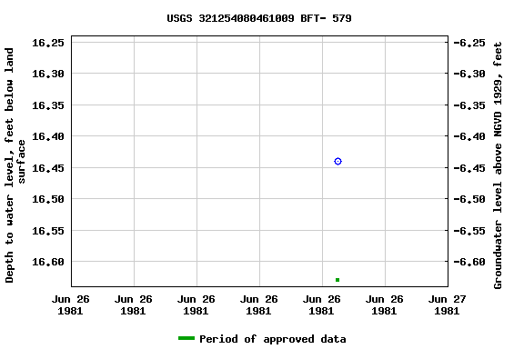 Graph of groundwater level data at USGS 321254080461009 BFT- 579