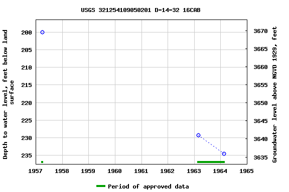 Graph of groundwater level data at USGS 321254109050201 D-14-32 16CAB