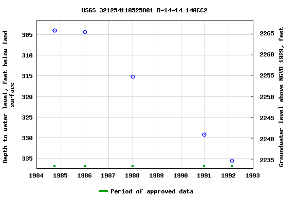 Graph of groundwater level data at USGS 321254110525801 D-14-14 14ACC2