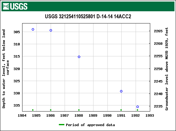 Graph of groundwater level data at USGS 321254110525801 D-14-14 14ACC2