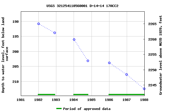 Graph of groundwater level data at USGS 321254110560001 D-14-14 17ACC2