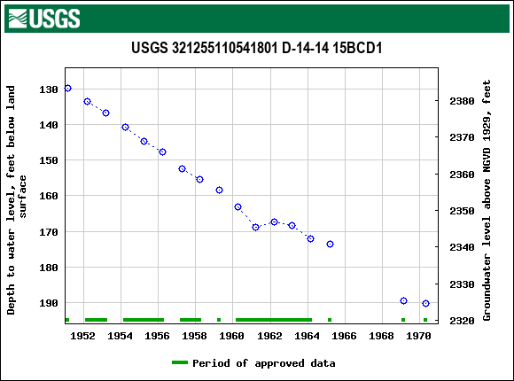 Graph of groundwater level data at USGS 321255110541801 D-14-14 15BCD1