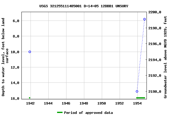 Graph of groundwater level data at USGS 321255111485001 D-14-05 12DBB1 UNSURV