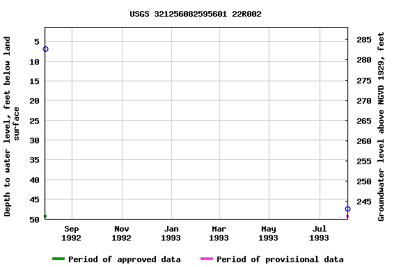 Graph of groundwater level data at USGS 321256082595601 22R002