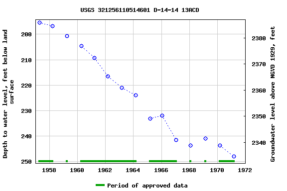 Graph of groundwater level data at USGS 321256110514601 D-14-14 13ACD