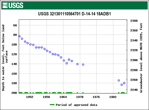 Graph of groundwater level data at USGS 321301110564701 D-14-14 18ADB1