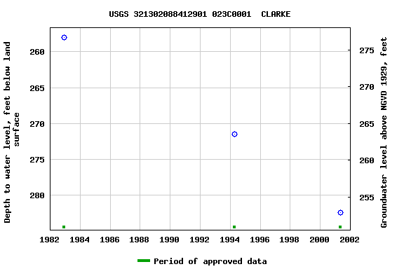 Graph of groundwater level data at USGS 321302088412901 023C0001  CLARKE