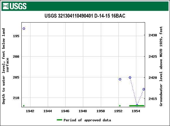 Graph of groundwater level data at USGS 321304110490401 D-14-15 16BAC