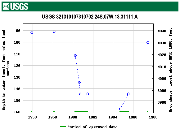 Graph of groundwater level data at USGS 321310107310702 24S.07W.13.31111 A