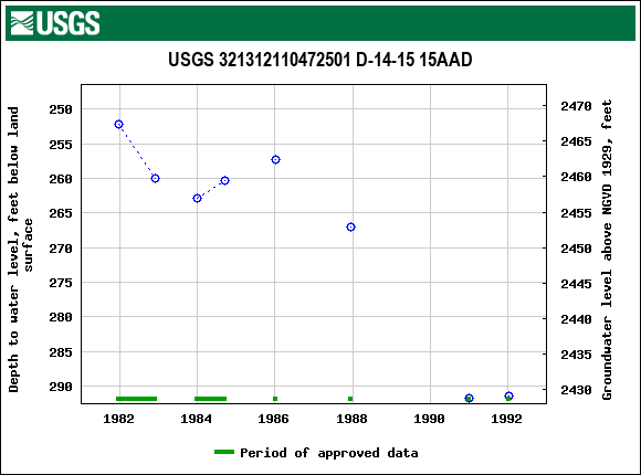 Graph of groundwater level data at USGS 321312110472501 D-14-15 15AAD