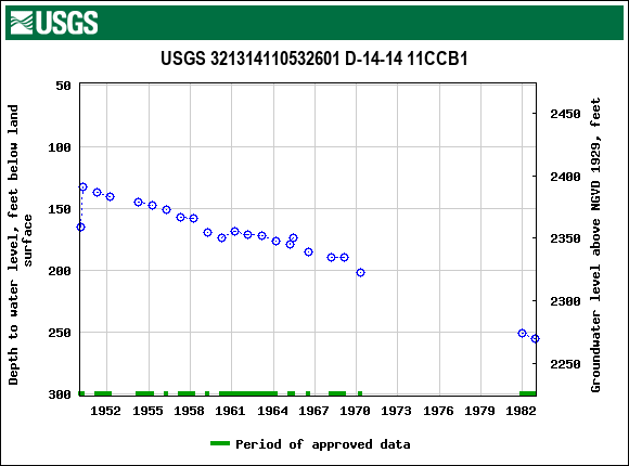 Graph of groundwater level data at USGS 321314110532601 D-14-14 11CCB1