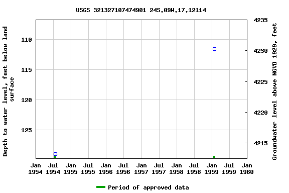 Graph of groundwater level data at USGS 321327107474901 24S.09W.17.12114