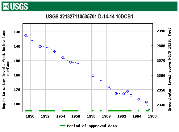 Graph of groundwater level data at USGS 321327110535701 D-14-14 10DCB1