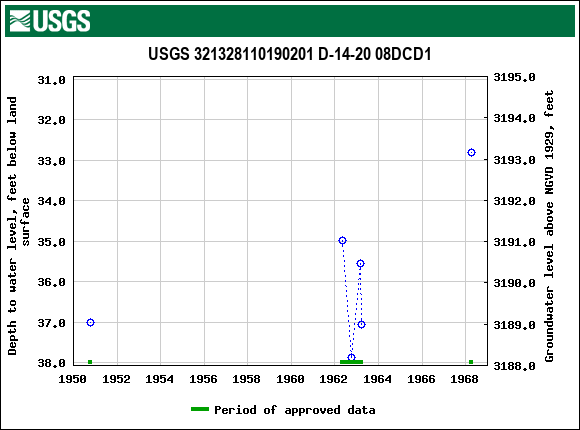 Graph of groundwater level data at USGS 321328110190201 D-14-20 08DCD1