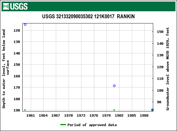 Graph of groundwater level data at USGS 321332090035302 121K0017  RANKIN