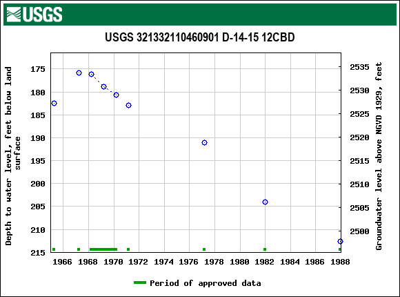 Graph of groundwater level data at USGS 321332110460901 D-14-15 12CBD