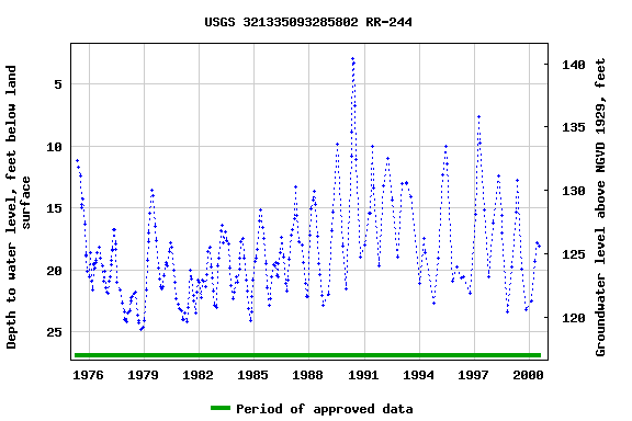 Graph of groundwater level data at USGS 321335093285802 RR-244