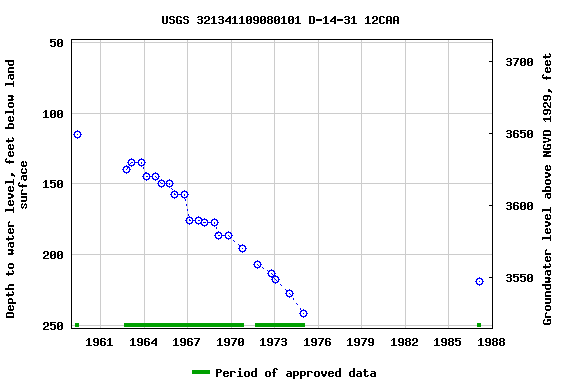 Graph of groundwater level data at USGS 321341109080101 D-14-31 12CAA