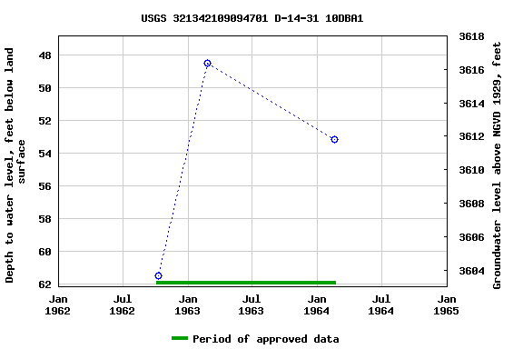 Graph of groundwater level data at USGS 321342109094701 D-14-31 10DBA1