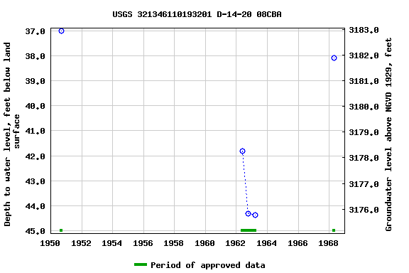 Graph of groundwater level data at USGS 321346110193201 D-14-20 08CBA