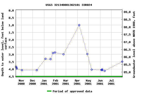 Graph of groundwater level data at USGS 321348081362101 33R024