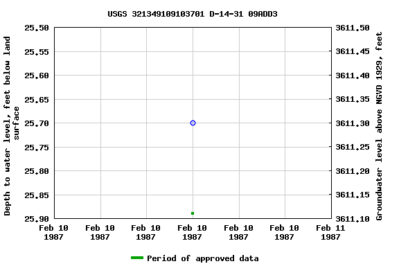 Graph of groundwater level data at USGS 321349109103701 D-14-31 09ADD3