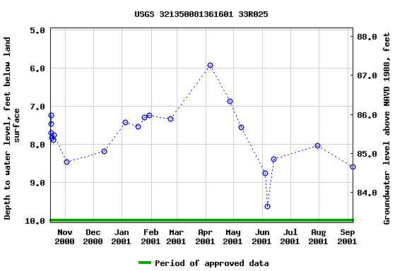 Graph of groundwater level data at USGS 321350081361601 33R025