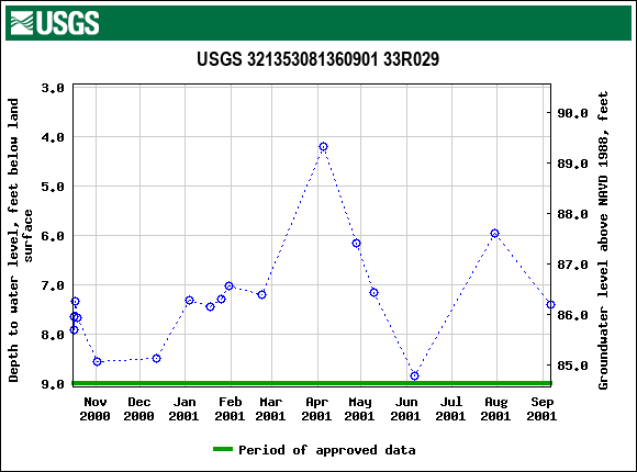 Graph of groundwater level data at USGS 321353081360901 33R029