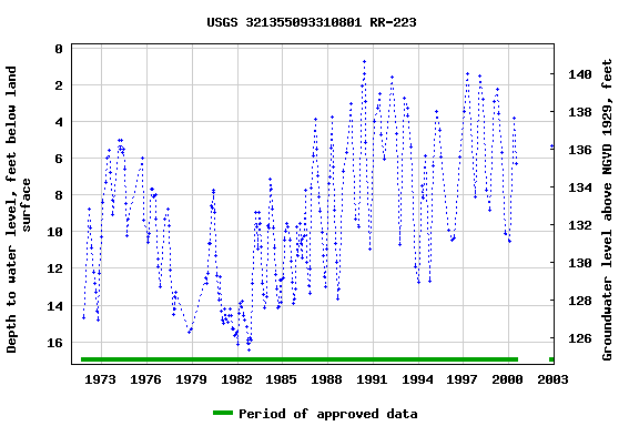 Graph of groundwater level data at USGS 321355093310801 RR-223