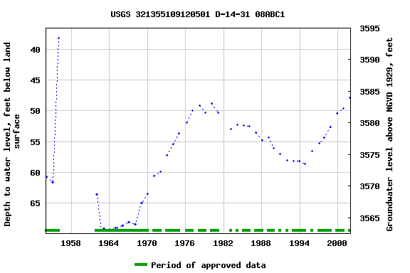 Graph of groundwater level data at USGS 321355109120501 D-14-31 08ABC1