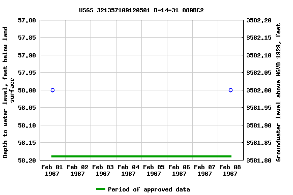 Graph of groundwater level data at USGS 321357109120501 D-14-31 08ABC2