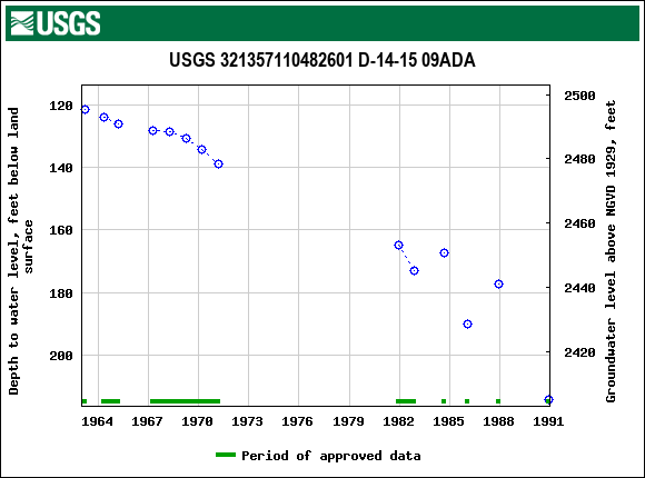 Graph of groundwater level data at USGS 321357110482601 D-14-15 09ADA