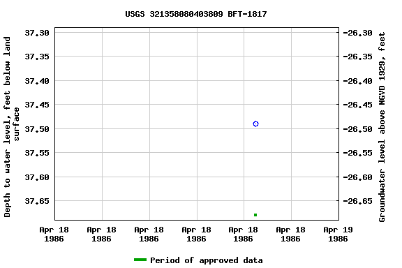 Graph of groundwater level data at USGS 321358080403809 BFT-1817