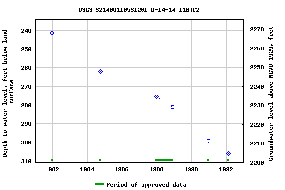 Graph of groundwater level data at USGS 321400110531201 D-14-14 11BAC2