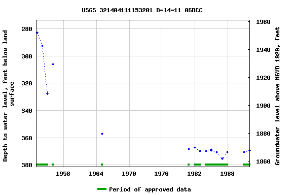 Graph of groundwater level data at USGS 321404111153201 D-14-11 06DCC