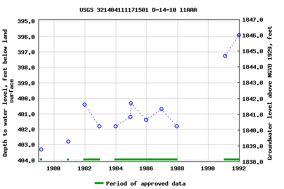 Graph of groundwater level data at USGS 321404111171501 D-14-10 11AAA