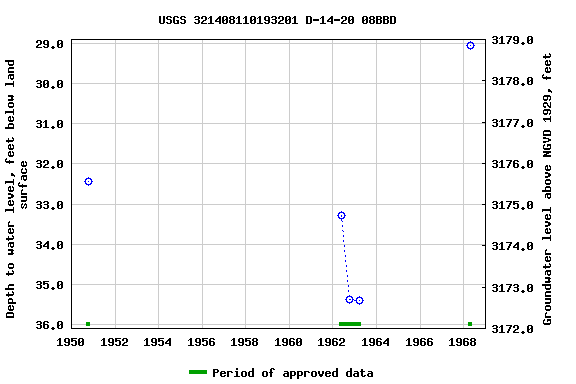 Graph of groundwater level data at USGS 321408110193201 D-14-20 08BBD