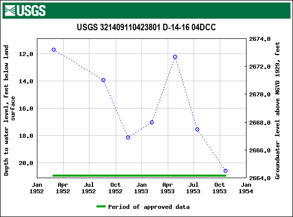 Graph of groundwater level data at USGS 321409110423801 D-14-16 04DCC
