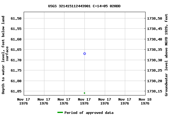 Graph of groundwater level data at USGS 321415112443901 C-14-05 02ADD