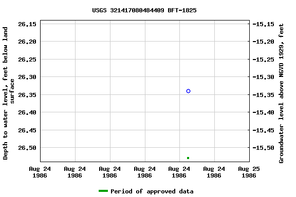 Graph of groundwater level data at USGS 321417080484409 BFT-1825