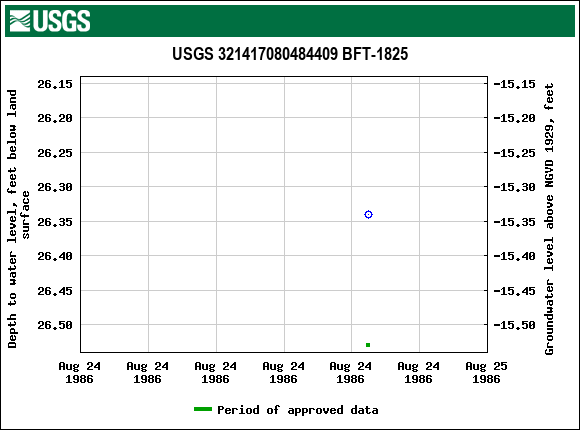 Graph of groundwater level data at USGS 321417080484409 BFT-1825