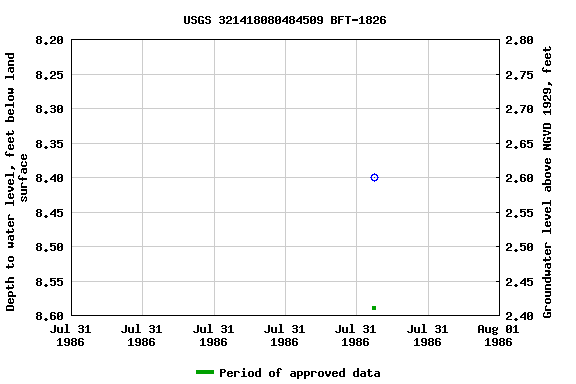 Graph of groundwater level data at USGS 321418080484509 BFT-1826