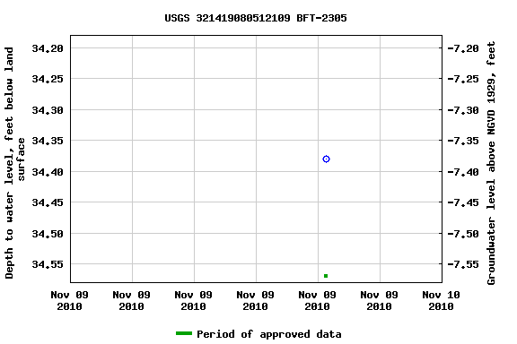 Graph of groundwater level data at USGS 321419080512109 BFT-2305