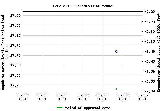 Graph of groundwater level data at USGS 321420080441300 BFT-2052