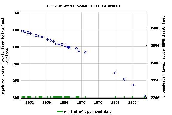 Graph of groundwater level data at USGS 321422110524601 D-14-14 02DCA1