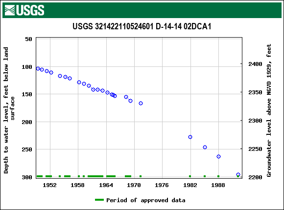 Graph of groundwater level data at USGS 321422110524601 D-14-14 02DCA1