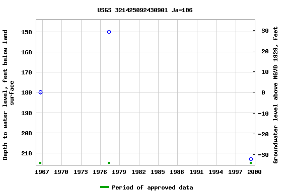 Graph of groundwater level data at USGS 321425092430901 Ja-106