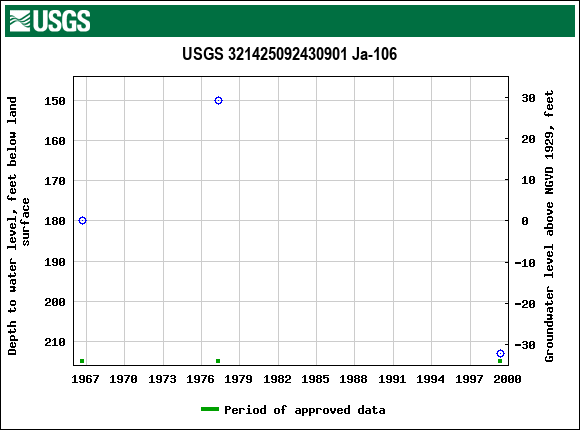 Graph of groundwater level data at USGS 321425092430901 Ja-106